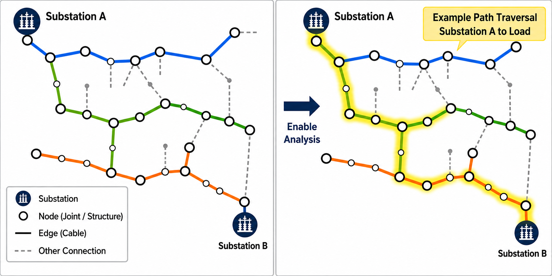 Figure 3: A distributed graph intelligence layer